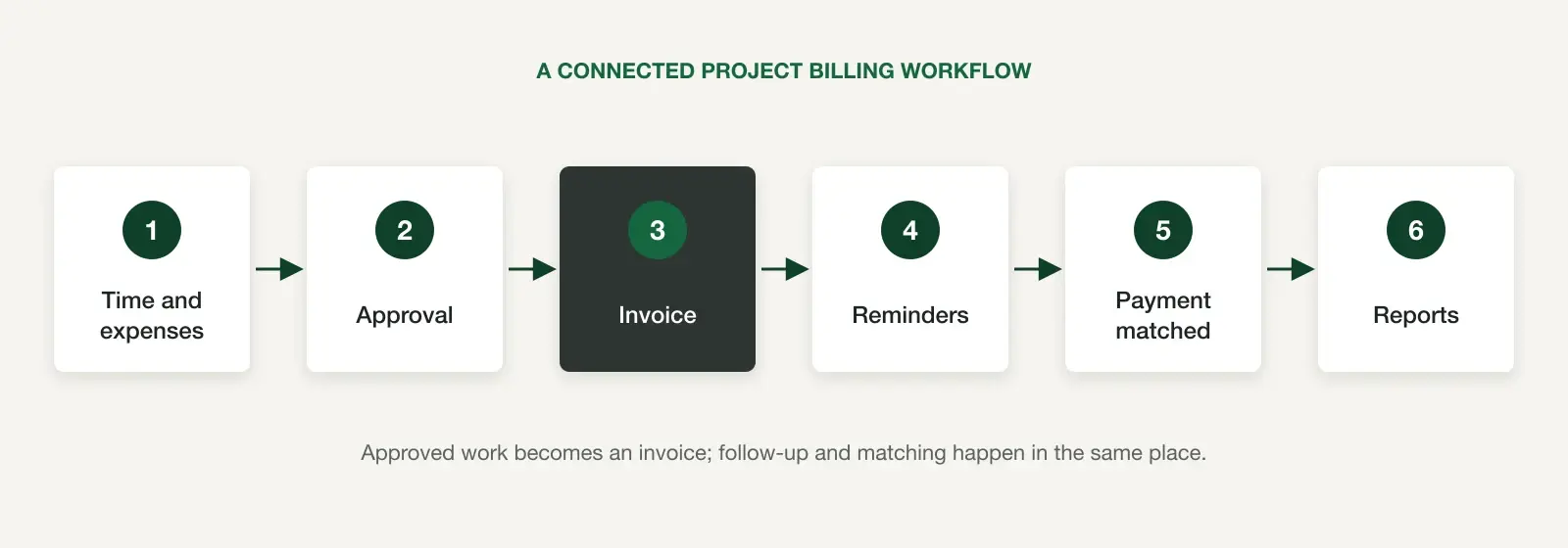 Diagram of a connected project billing workflow: time and expenses, approval, invoice, reminders, payment matched, reports