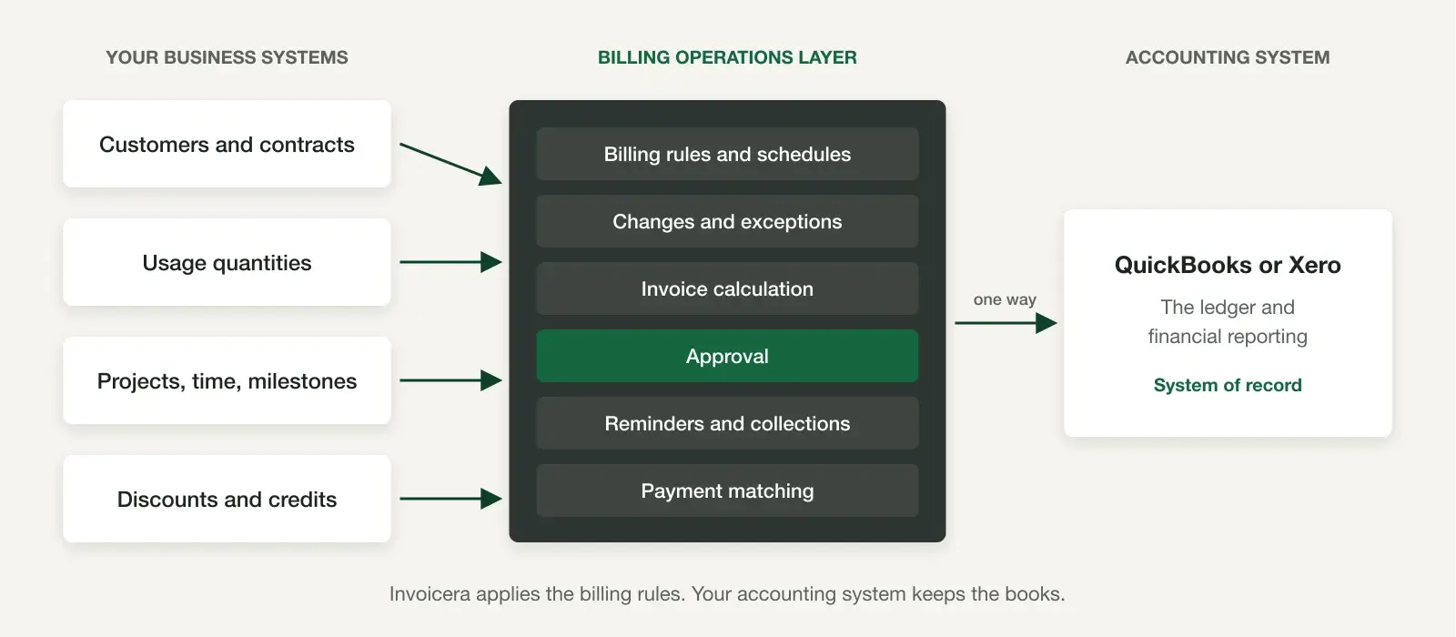 Diagram: customer, contract, usage and project inputs flow into a billing operations layer that applies rules, exceptions and approvals, then sends invoices and payments one way to the accounting system