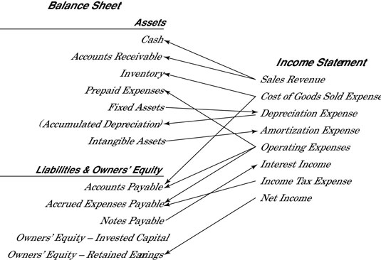 balance sheet and income statement