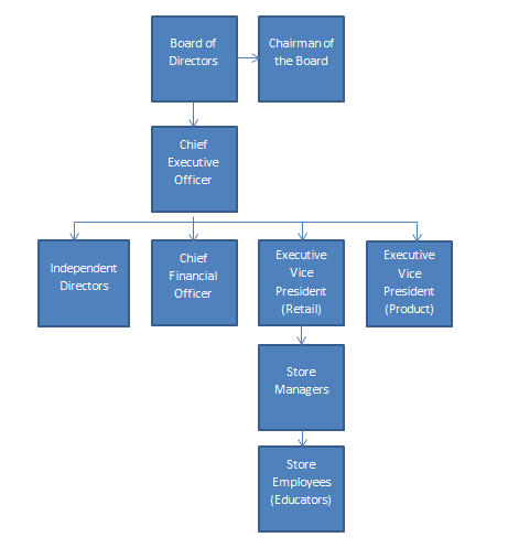 Lululemon_Formal_Organizational_Structure_Chart