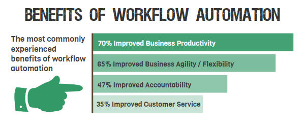 Workflow benefits