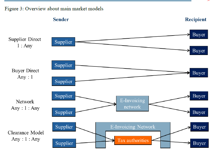 main-market-models-einvoicing