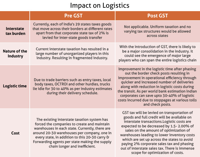 impact of gst on sme