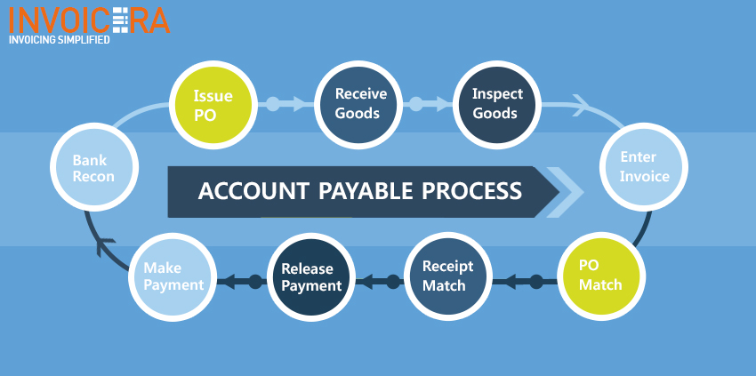 Accounts Payable Process Flow Chart In Oracle