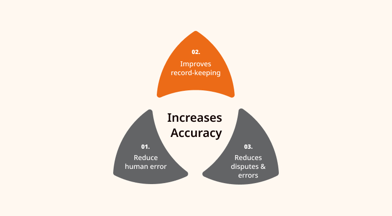 Increases Accuracy