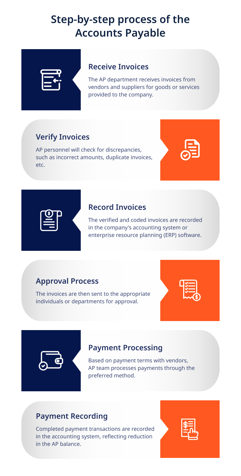 Step-by-step process of the Accounts Payable