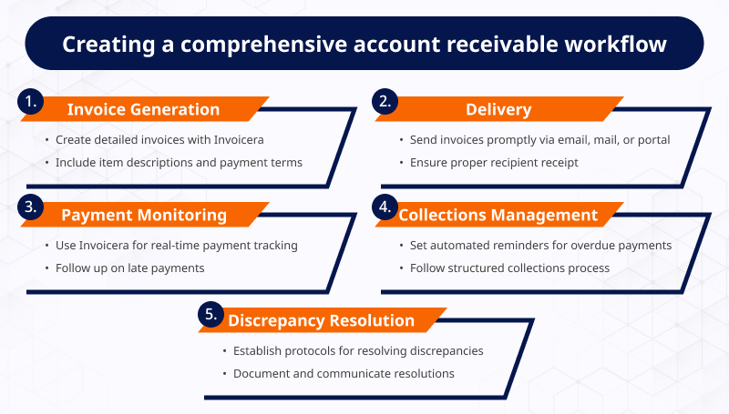 Creating a comprehensive account receivable workflow