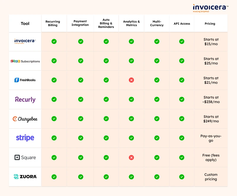 Recurring billing software Comparison 