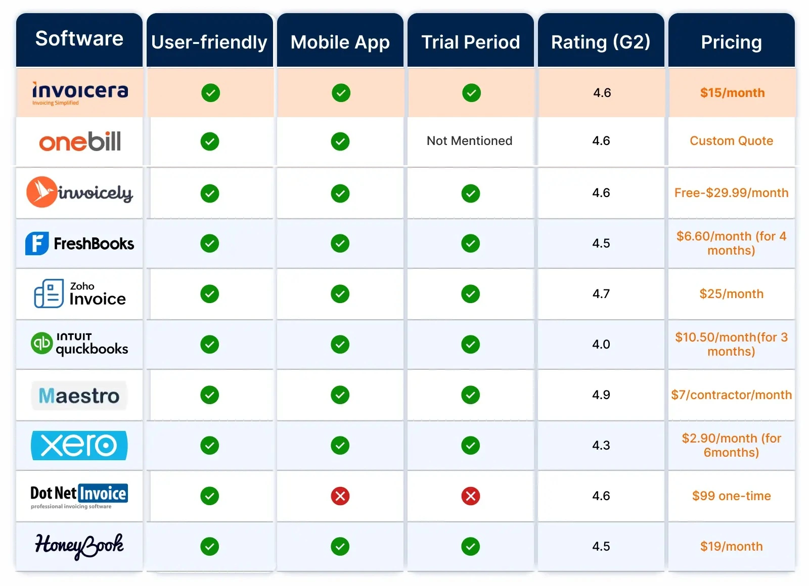 top billing and invoicing software usa