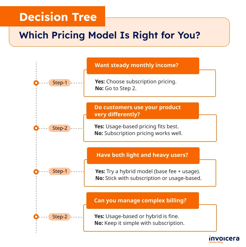 Choosing best pricing model
