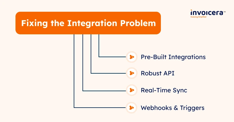 Fixing the Integration Problem with Invoicera