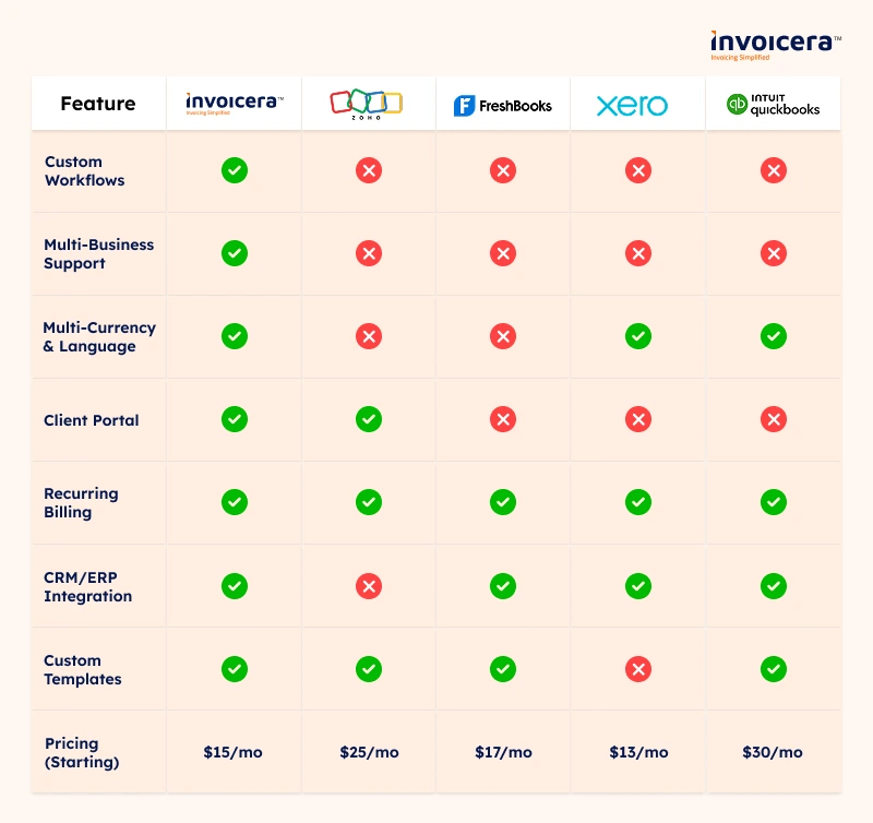 Invoicera, Zoho, FreshBooks, Xero, QuickBooks