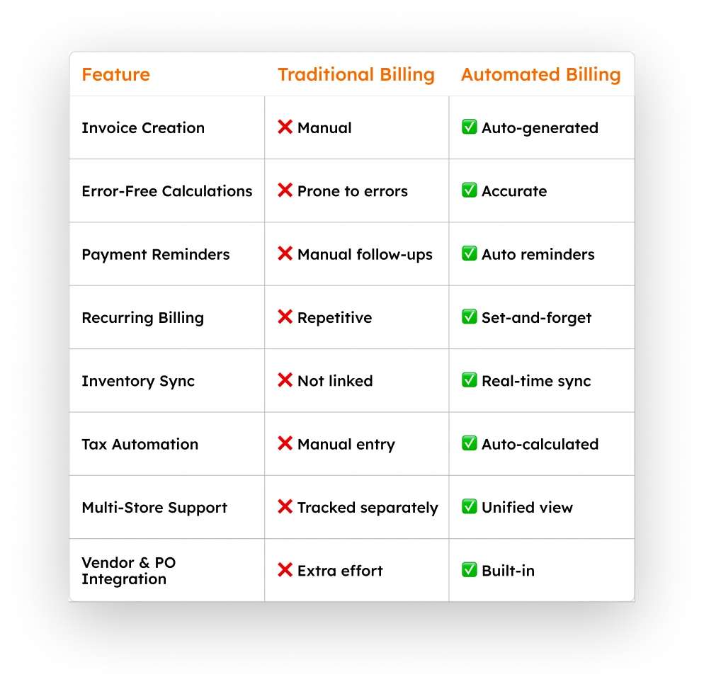 Traditional vs Automated Billing comparison