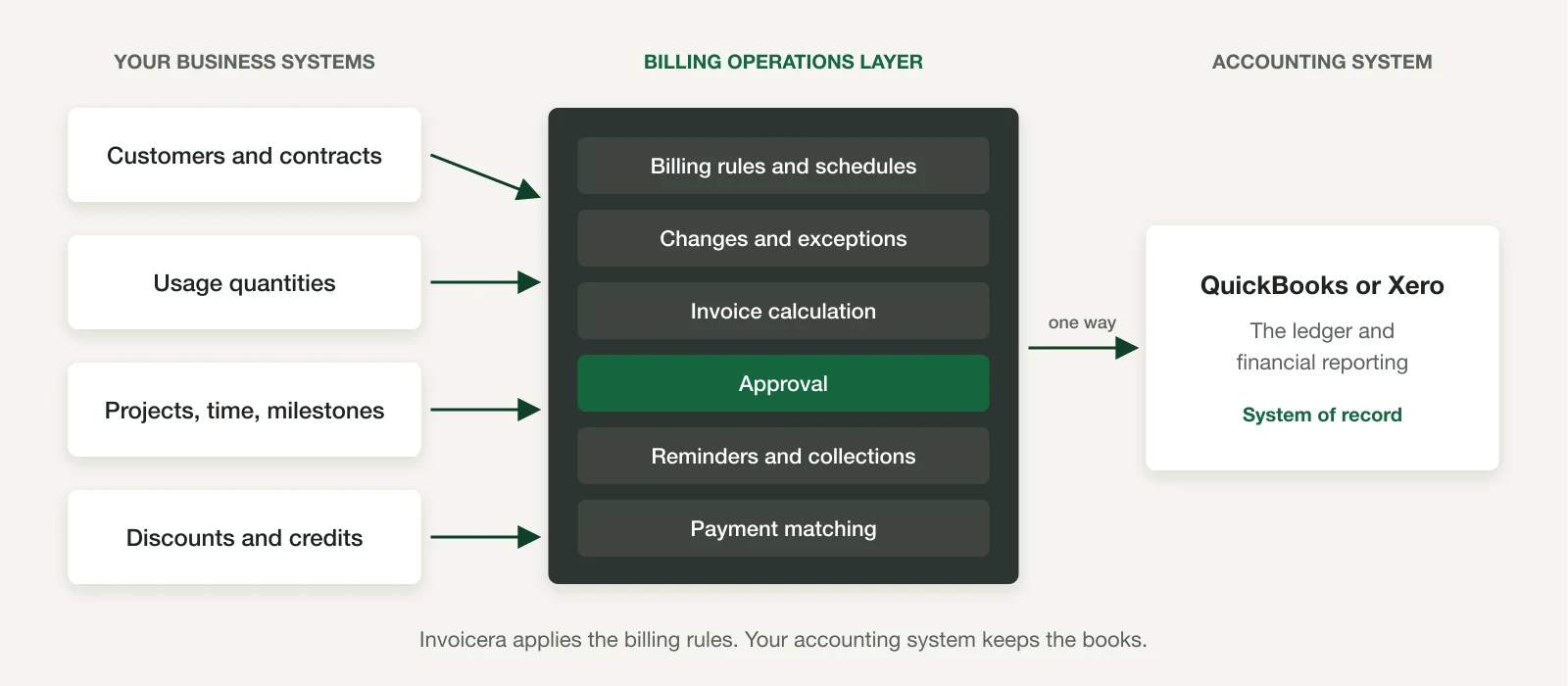 Diagram: customer, contract, usage and project inputs flow into a billing operations layer that applies rules, exceptions and approvals, then sends invoices and payments one way to the accounting system