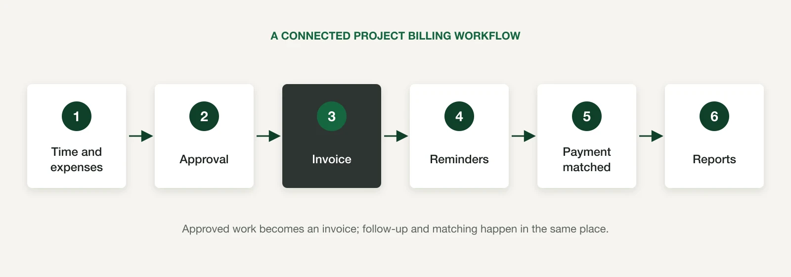 Diagram of a connected project billing workflow: time and expenses, approval, invoice, reminders, payment matched, reports