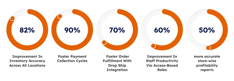 Invoicera and Ridgnet collaboration results