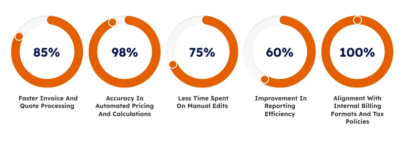 Invoicera billing and quote solutions for Rotana
