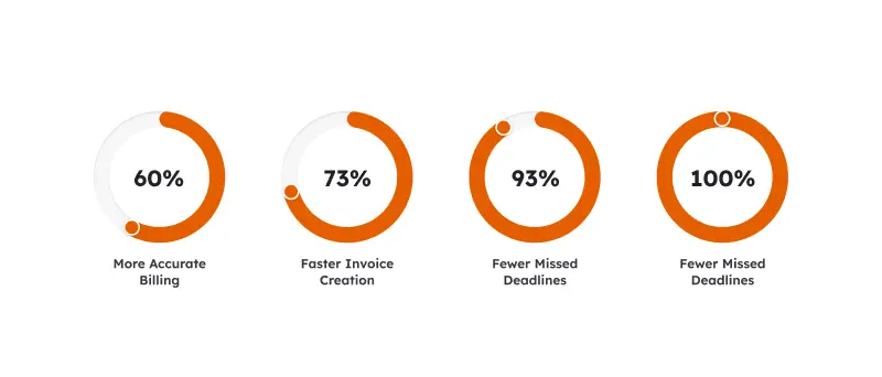 Invoicera helps DoorSpot in accounts management